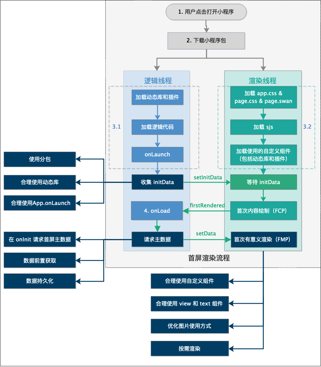 百度智能小程序性能文档升级，重磅来袭