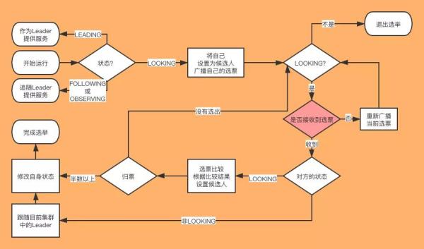 zookeeper选举机制有什么作用(zookeeper的选举机制是什么)